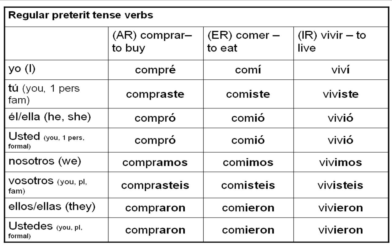 conjugation-in-the-preterite-tense-quizizz