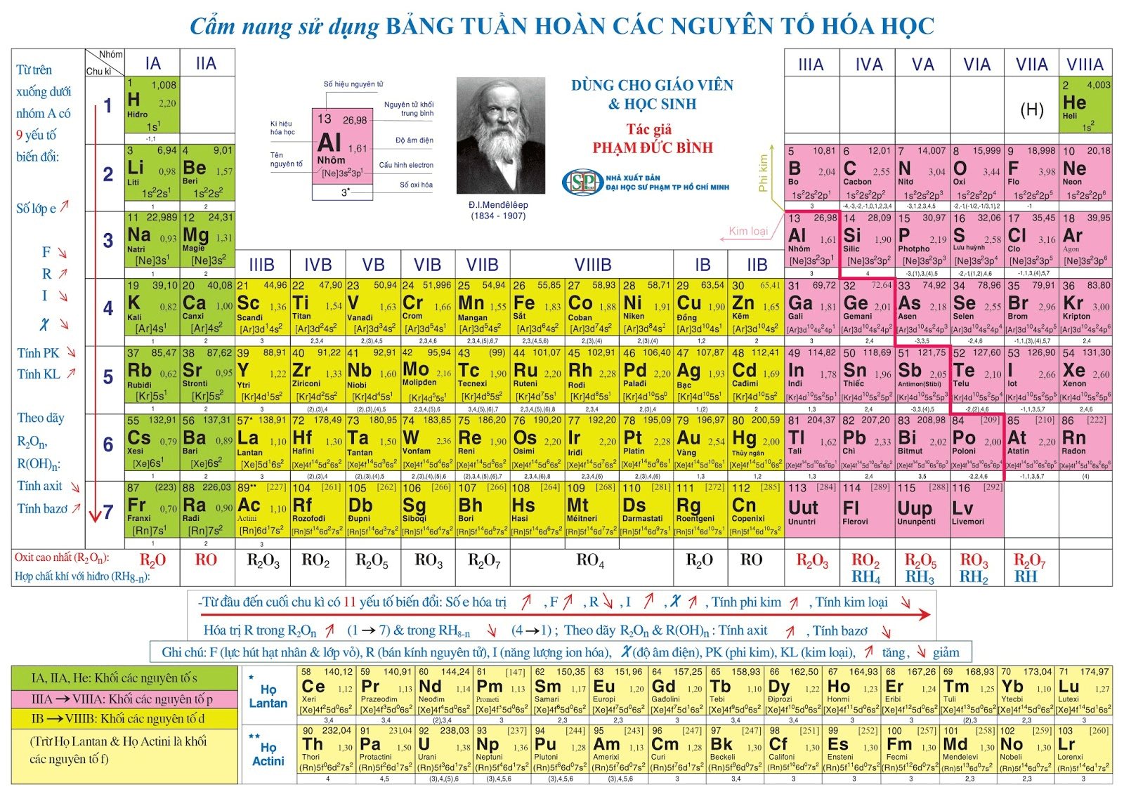 bảng tuần hoàn - Lớp 7 - Quizizz