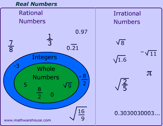 Rational vs Irrational Numbers | 1.8K plays | Quizizz