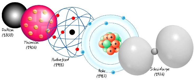 Evolución de los modelos Atómicos | Chemistry - Quizizz