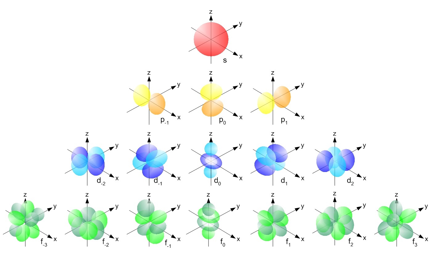 Electrons And Atoms | 54 Plays | Quizizz