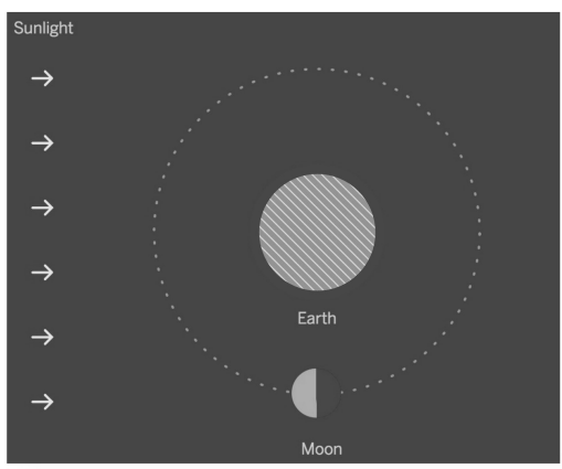 Earth, Moon, And Sun Test Review | Quizizz