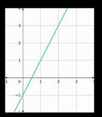 Subtraction on a Number Line - Class 7 - Quizizz