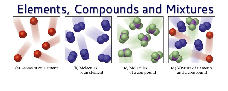 Elements Compounds And Mixtures Science Quiz Quizizz