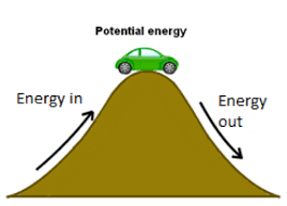 Work, Energy, Power, and Conservation of Energy