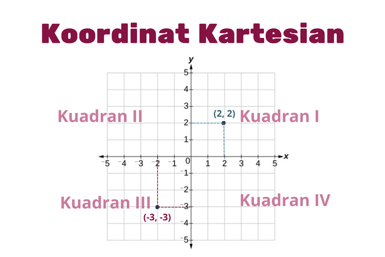 Bidang Koordinat - Kelas 9 - Kuis