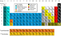 periodic table - Year 10 - Quizizz