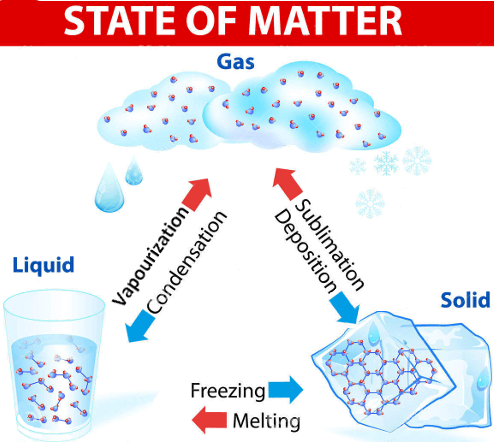 Changes Of State | Science - Quizizz