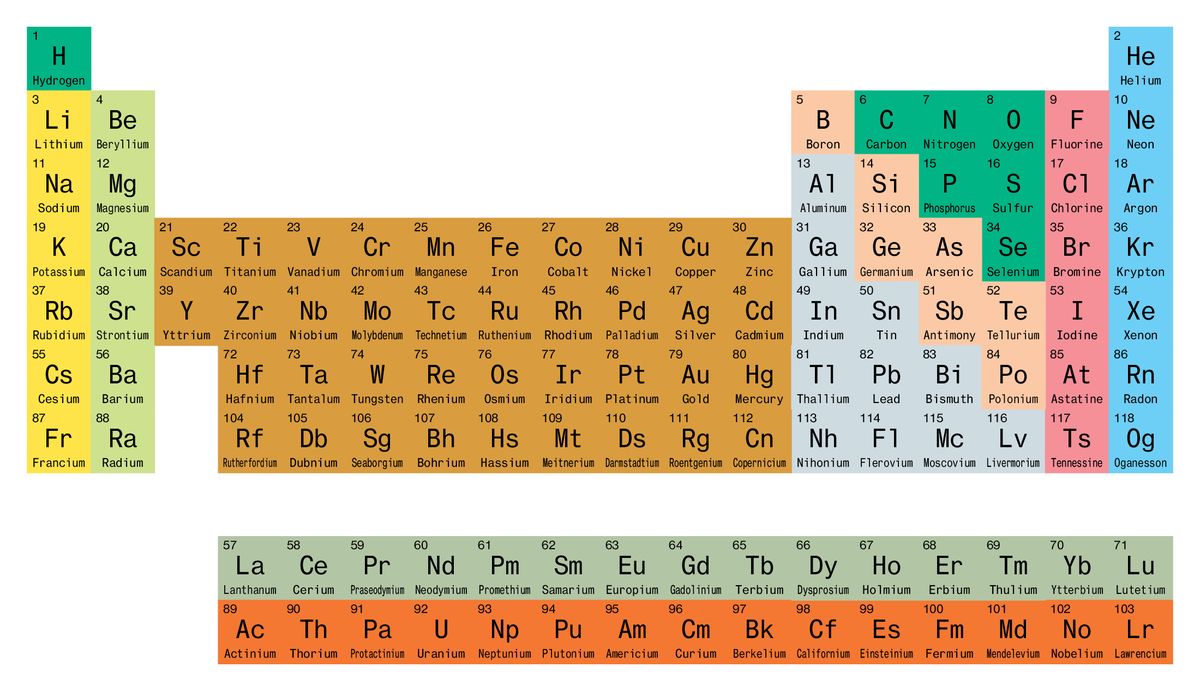 Periodic Table Groups | 161 plays | Quizizz