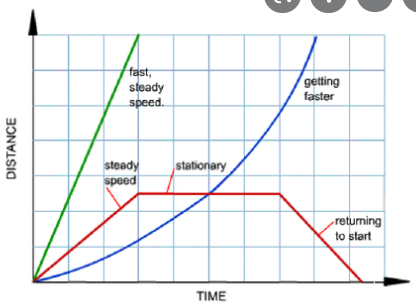 Time Distance Graphs