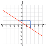 Slope of a Line - Year 11 - Quizizz