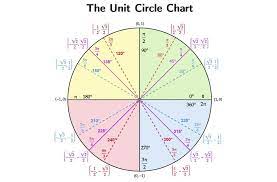 What does the unit circle tell us?