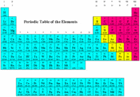 periodic table - Grade 11 - Quizizz