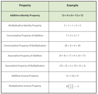 Properties of Multiplication - Class 9 - Quizizz