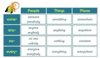 Indefinite Pronouns - Class 6 - Quizizz