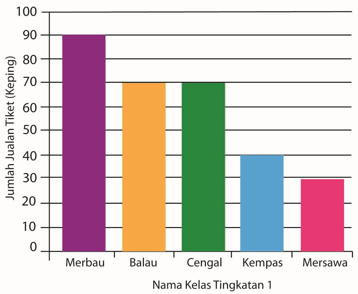 Mod Median Min And Julat Mathematics Quizizz