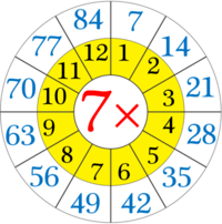 7 Times Table Quiz