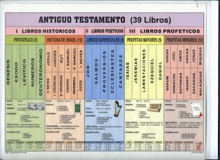 Los Libros Del Antiguo Testamento | Quizizz