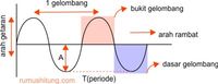 osilasi dan gelombang mekanik - Kelas 9 - Kuis