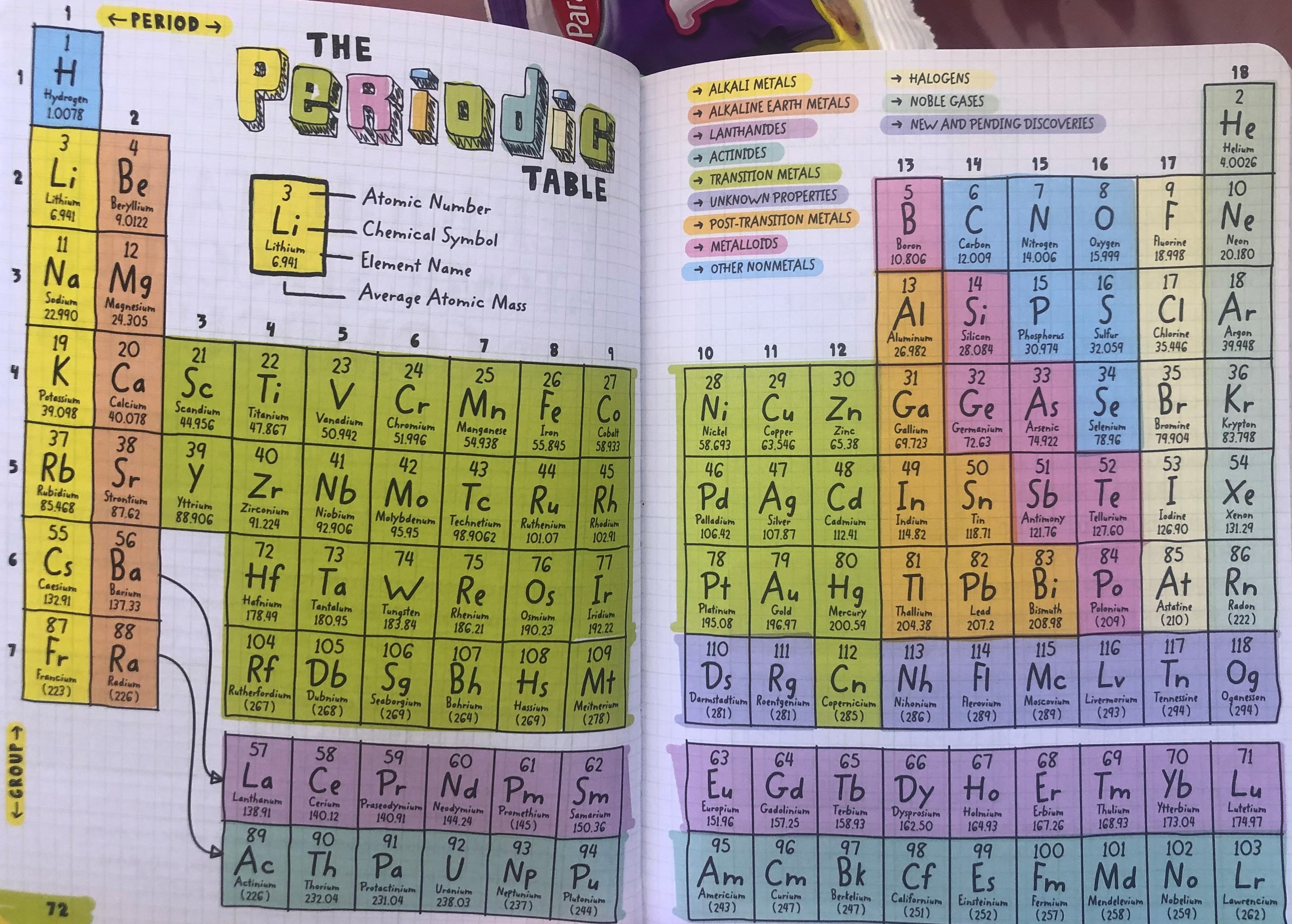 periodic table - Year 7 - Quizizz