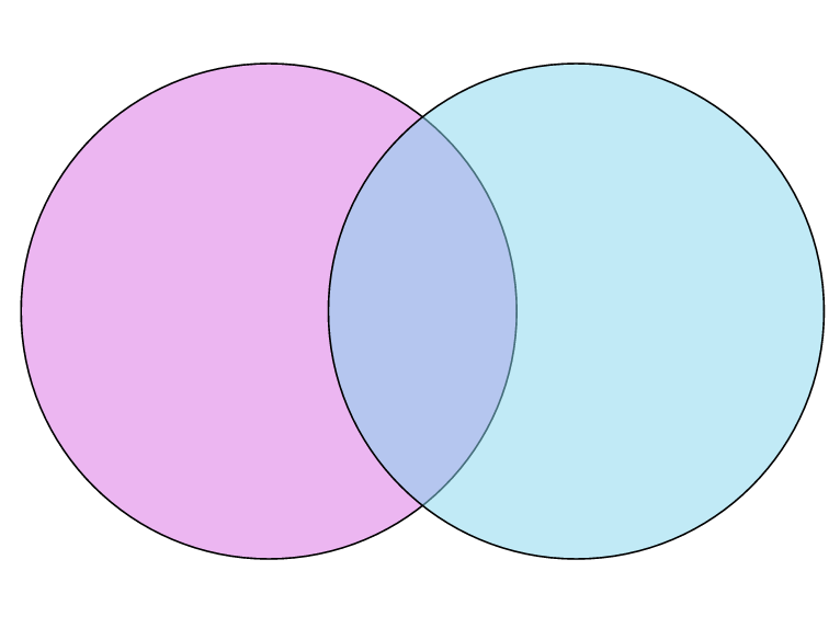 Venn Diagram | Mathematics Quiz - Quizizz