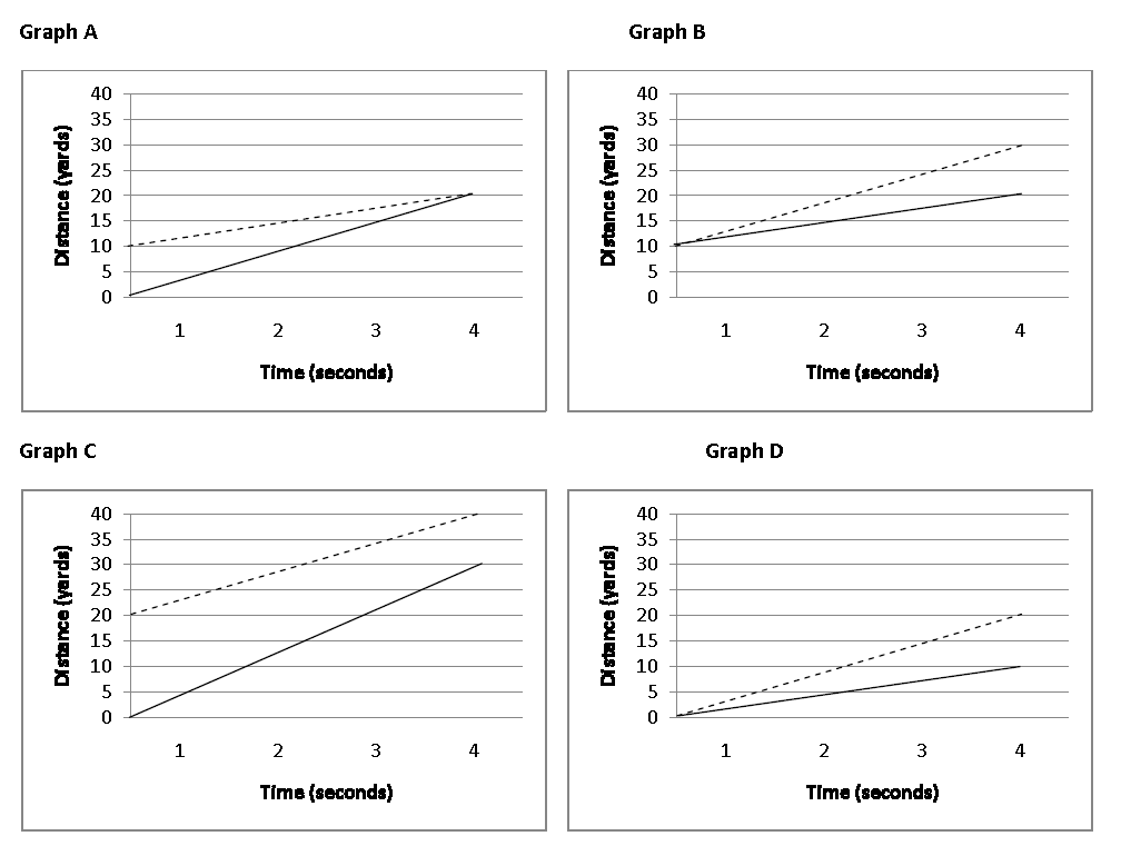 Calculate speed from a graph – DQaDay