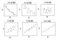 correlation and coefficients - Grade 8 - Quizizz