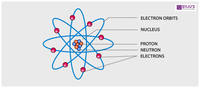 electronic structure of atoms - Class 11 - Quizizz