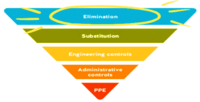 Controlling Hazards and Risks