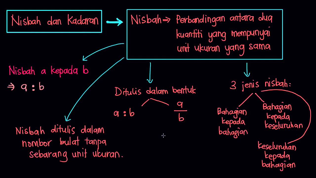 NISBAH DAN KADARAN MATEMATIK TAHUN 4 | 88 Plays | Quizizz