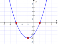 Kwadratowy - Klasa 12 - Quiz