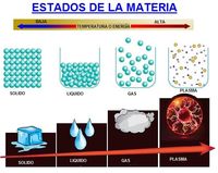 estados de la materia y fuerzas intermoleculares Tarjetas didácticas - Quizizz