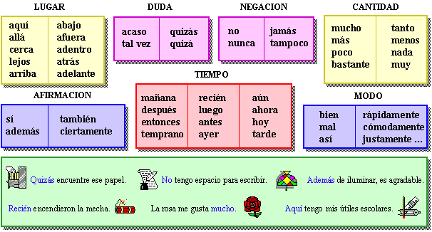 Adverbios - Grado 7 - Quizizz