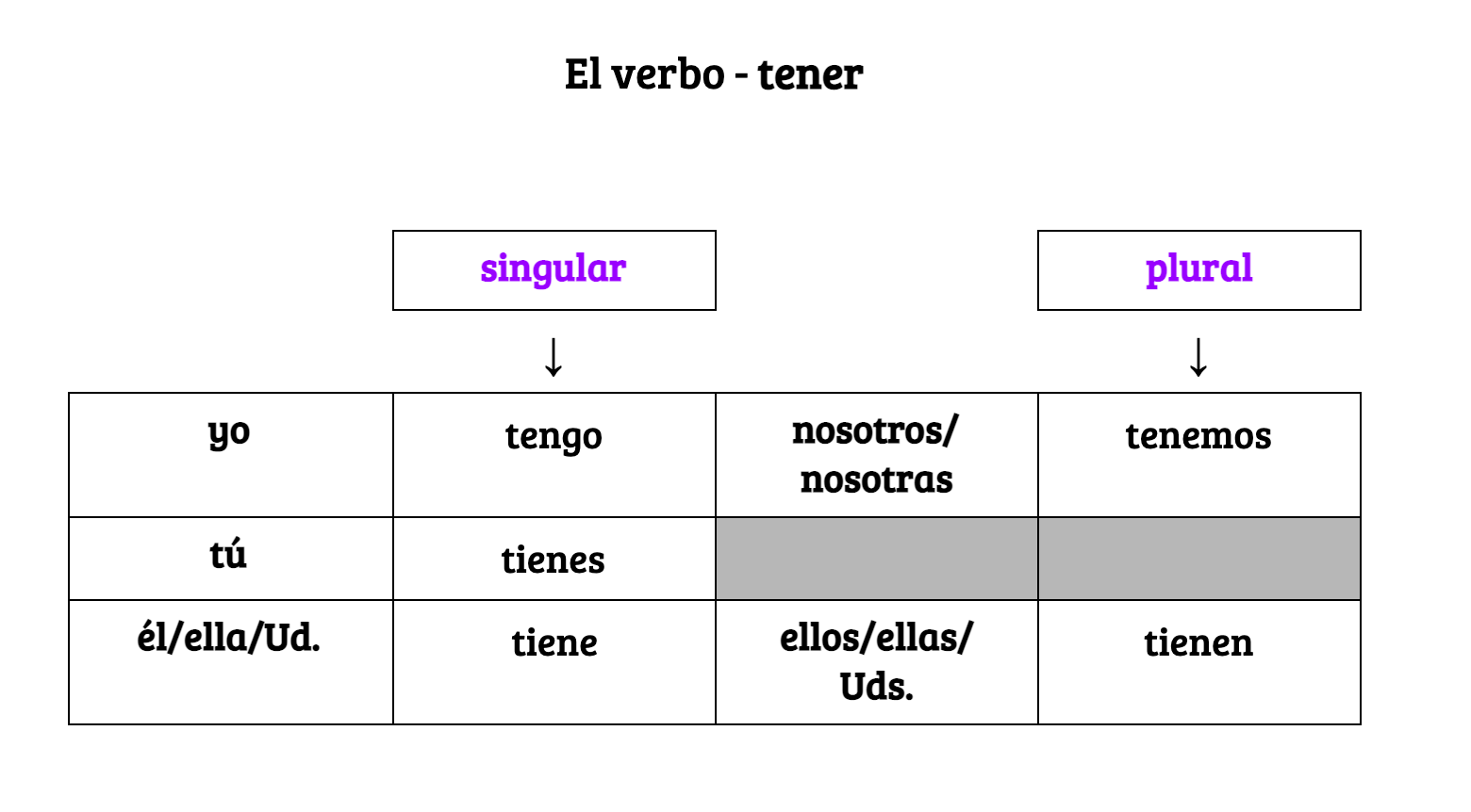 Tener y adjetivos posesivos | World Languages - Quizizz