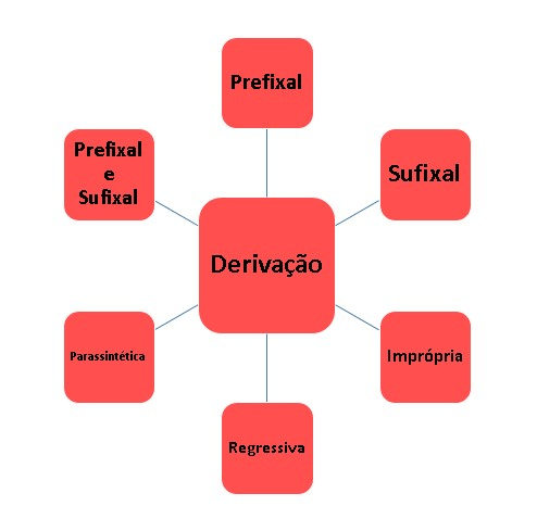 Vocabulário Flashcards - Questionário