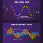 oscillations and mechanical waves Flashcards - Quizizz