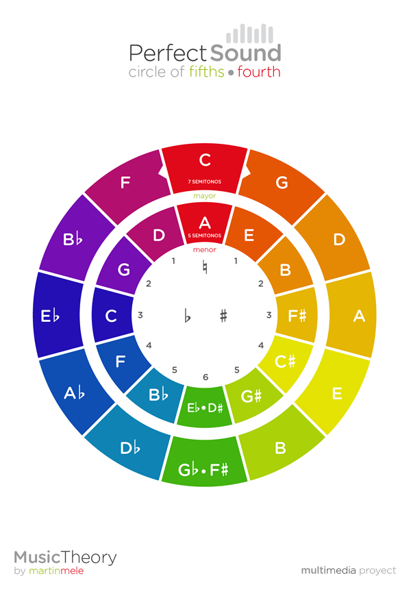 Chord gitar - Kelas 4 - Kuis