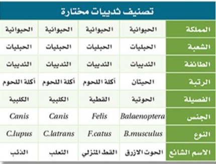 يتبع العلماء في التسميه الثنائيه لكتابة الاسم العلمي للمخلوقات الحيه