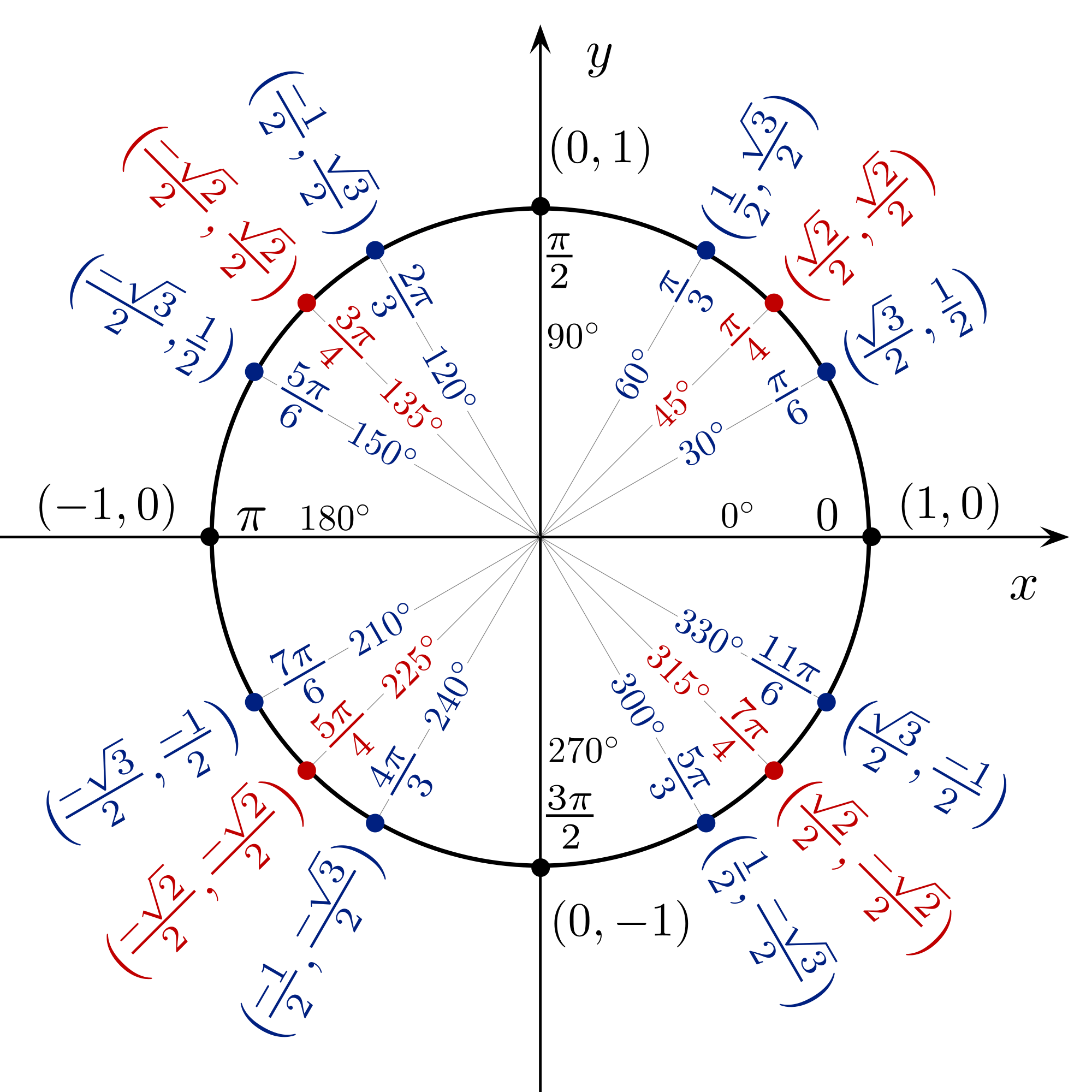 Unit Circle Test Review | Pre-calculus Quiz - Quizizz