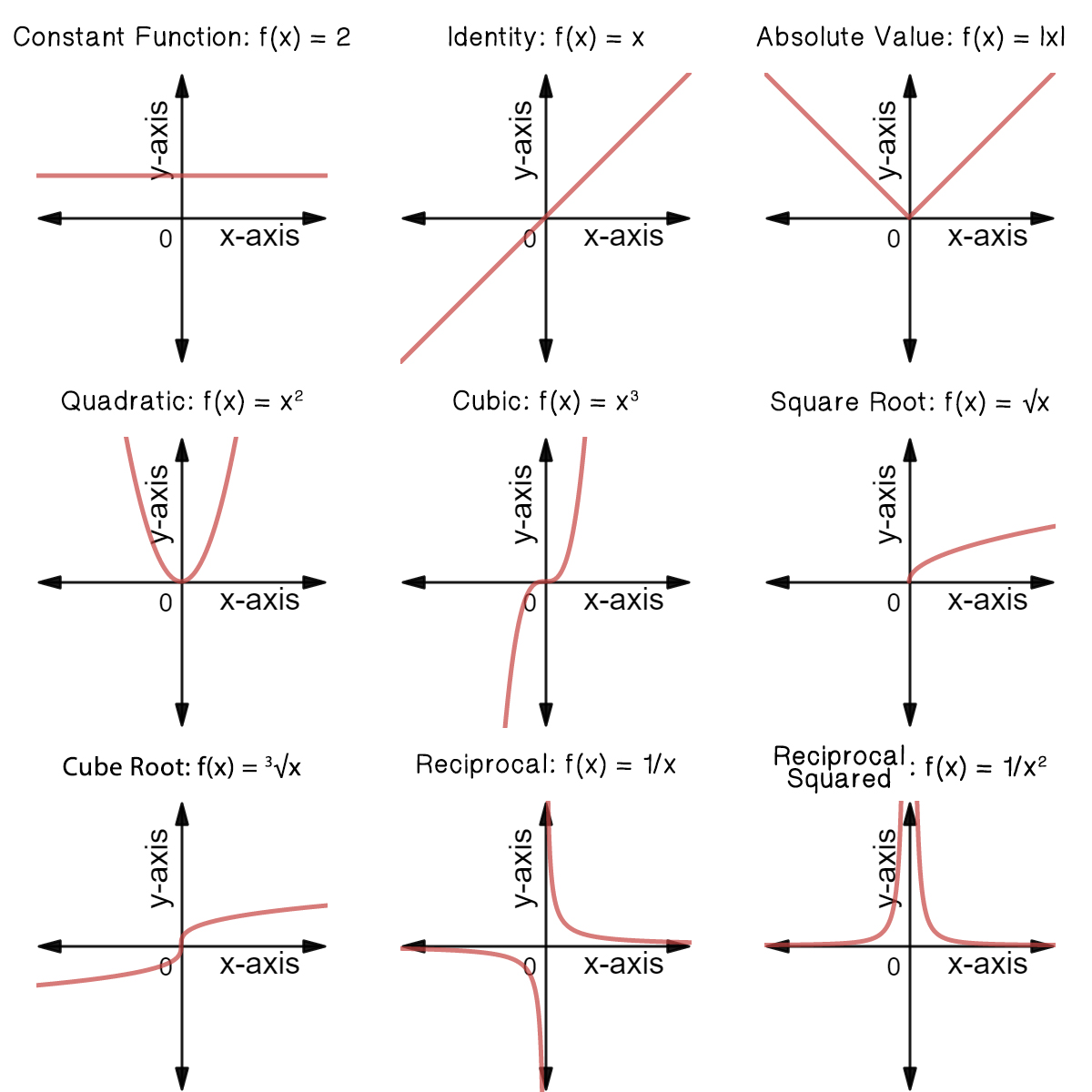 2 1 Types Of Graphs Of Functions Spm Mathematics Gambaran