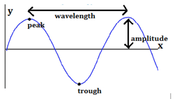 Waves & Wave Properties (Horvath - Physics) | Quizizz