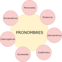 Pronombres - Grado 5 - Quizizz