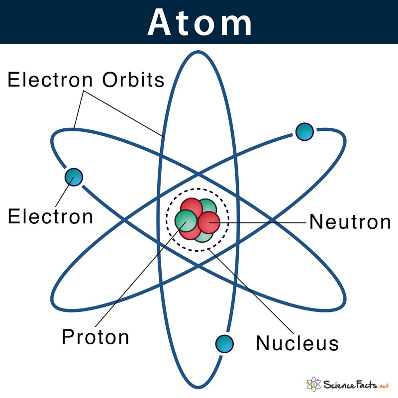 Parts of an Atom 