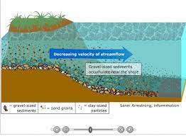 River and Coastal Processes | Quizizz