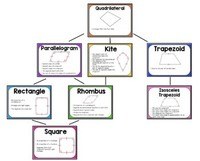 Properties of Quadrilaterals