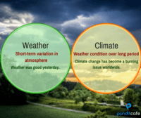 Factors that affect Weather and Climate