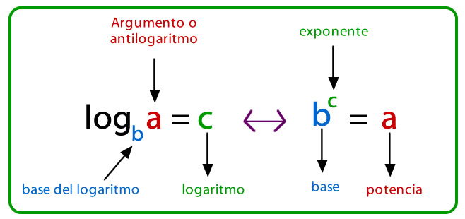 Logaritmos - Grado 9 - Quizizz