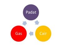 benda padat cair dan gas - Kelas 5 - Kuis