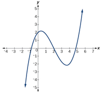 Zeros Multiplicity of Polynomials