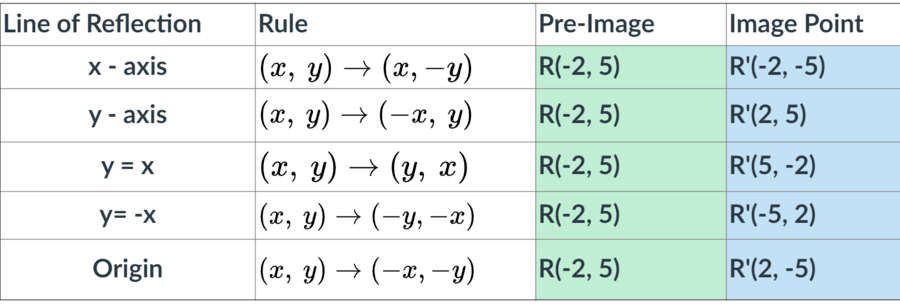 Reflections Over Y X And Y X Mathematics Quizizz